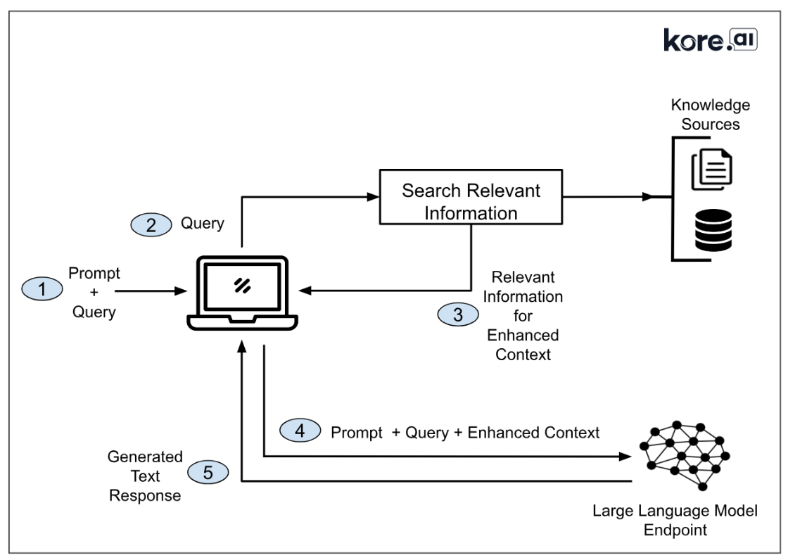 Understanding Retrieval Augmented Generation Rag A Beginners Guide